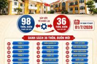 Thông báo về việc công bố tên gọi các thôn, buôn sau khi sắp xếp, tổ chức lại  trên địa bàn xã Ea Kar